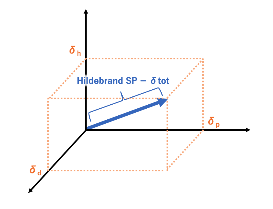 ハンセン溶解度パラメーターと溶解パラメーター（SP値）について