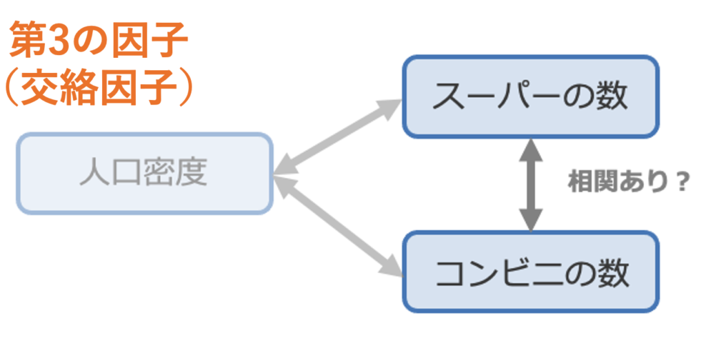 偏相関係数の概要と求め方 Python データ分析とケモインフォ