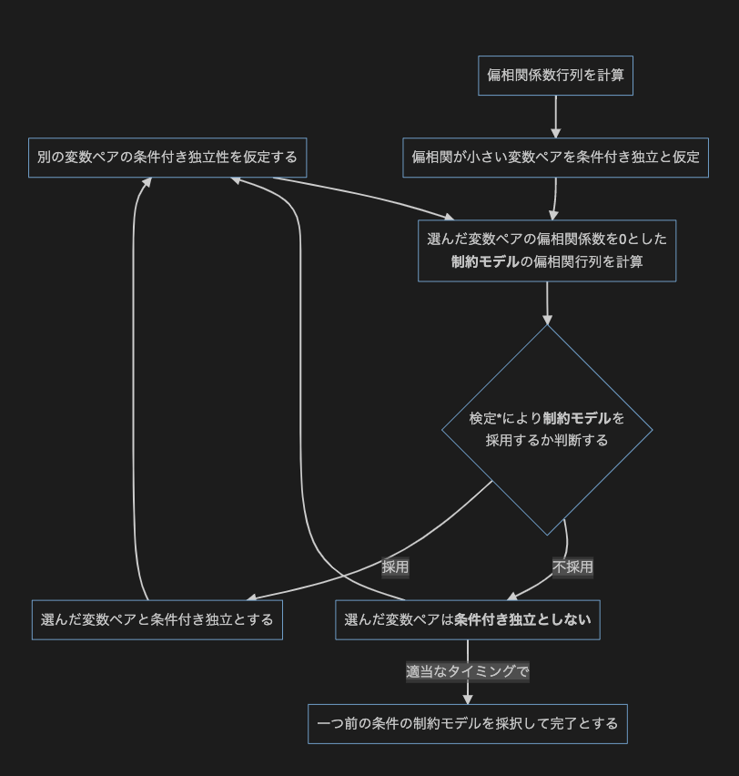 グラフィカルモデリングさわってみた（python）│データ分析とケモインフォ